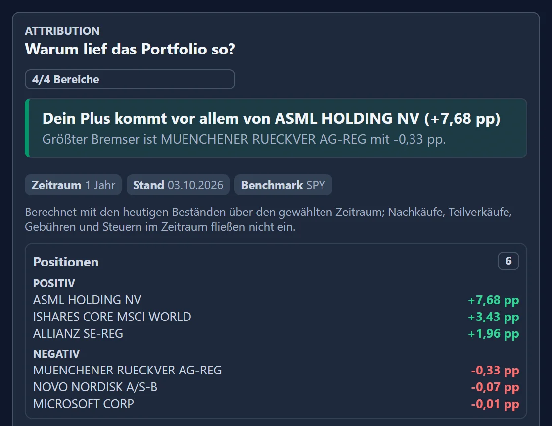 Attribution im Demo-Depot über ein Jahr: „Dein Plus kommt vor allem von ASML HOLDING NV (+7,68 pp)“, darunter die Beiträge der einzelnen Positionen in Prozentpunkten.