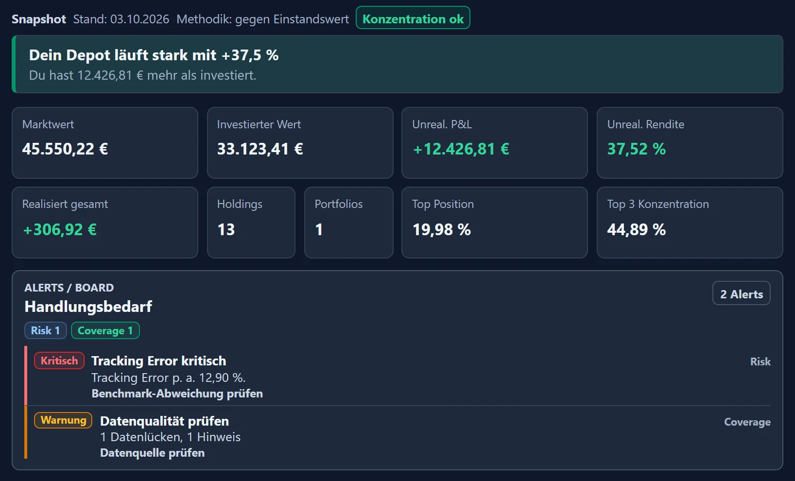Cockpit des Demo-Depots: „Dein Depot läuft stark mit +37,5 %“, Kacheln mit Marktwert, investiertem Wert, Gewinn, Top-Position und Top-3-Anteil, darunter das Board „Handlungsbedarf“ mit zwei Meldungen.