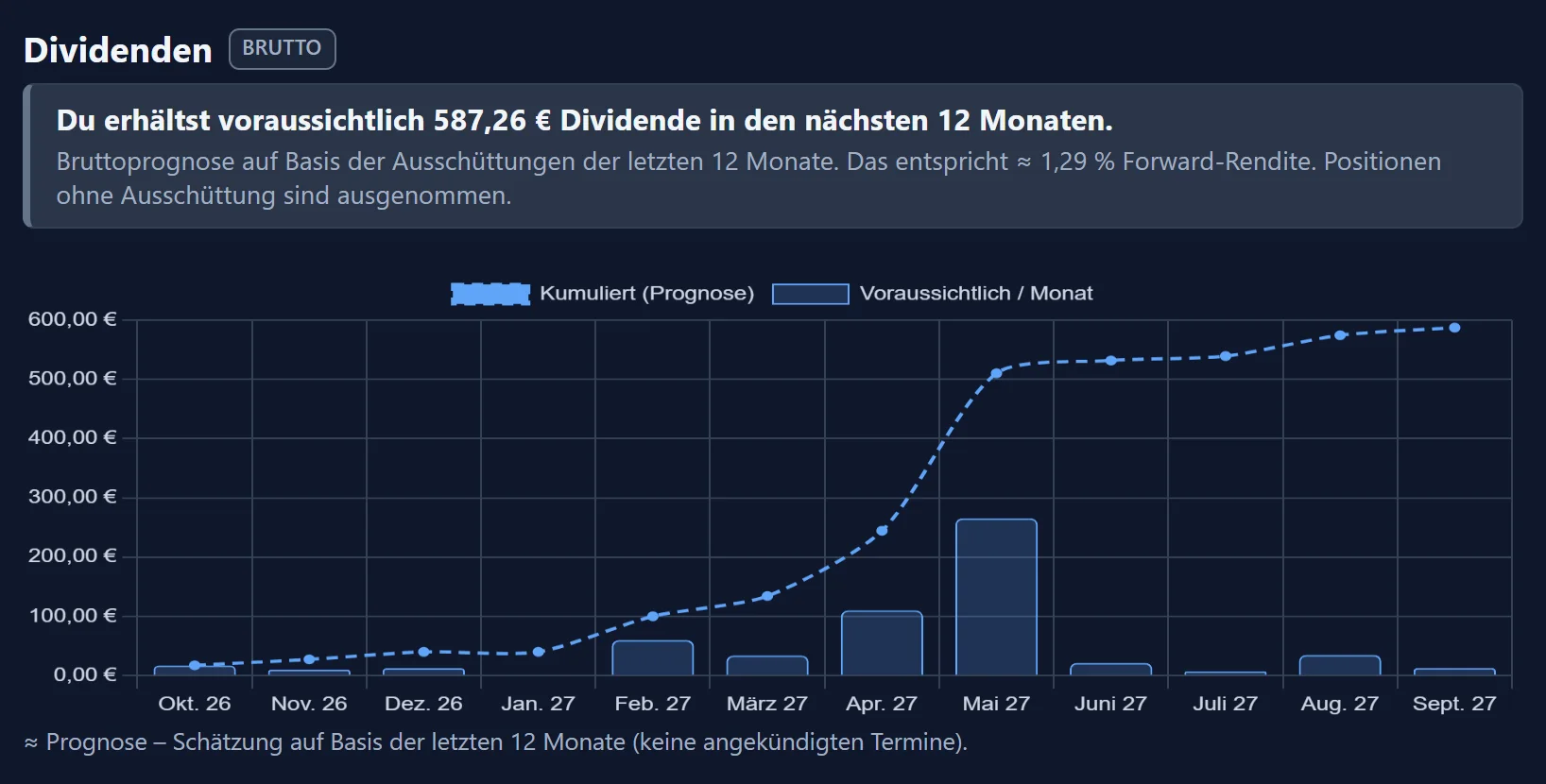 Dividendenprognose des Demo-Depots, brutto: „Du erhältst voraussichtlich 587,26 € Dividende in den nächsten 12 Monaten“, Balken pro Monat mit Spitze im Mai und eine kumulierte Linie.
