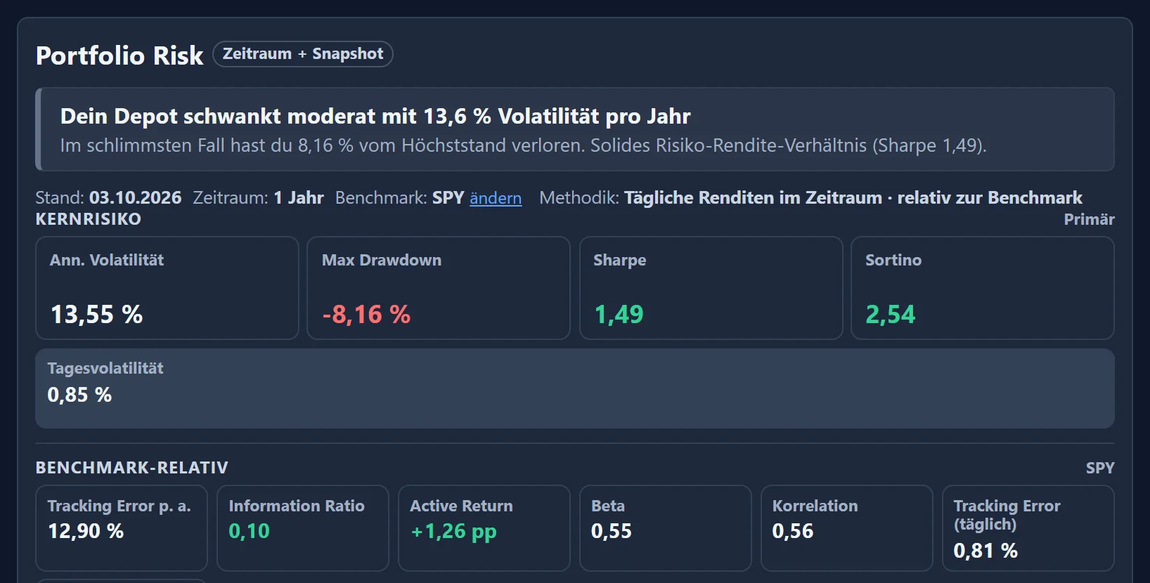 Risiko-Panel des Demo-Depots über ein Jahr: Volatilität 13,55 %, Max Drawdown -8,16 %, Sharpe 1,49, Sortino 2,54, darunter Tracking Error, Information Ratio, Active Return, Beta und Korrelation gegenüber dem S&P-500-ETF.