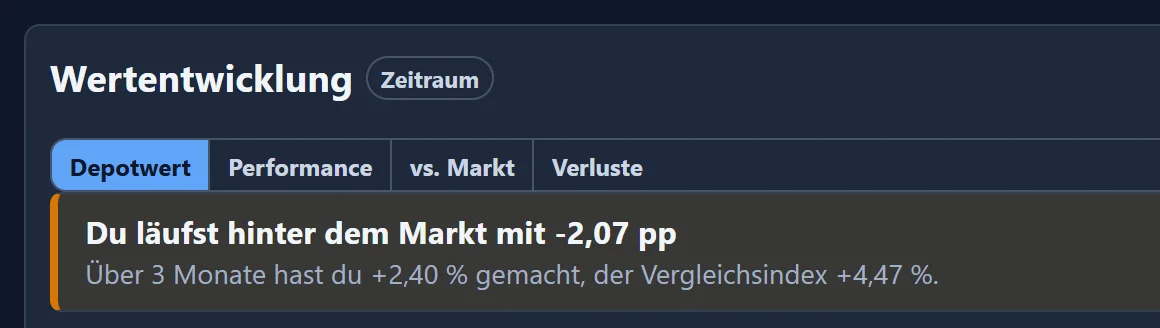 Ausschnitt aus dem Panel „Wertentwicklung“ des Demo-Depots: „Du läufst hinter dem Markt mit -2,07 pp. Über 3 Monate hast du +2,40 % gemacht, der Vergleichsindex +4,47 %.“